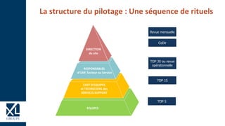 CHEF D‘EQUIPES
et TECHNICIENS des
SERVICES SUPPORT
RESPONSABLES
d’UAP, Secteur ou Service
DIRECTION
du site
EQUIPES
TOP 15
TOP 30 ou revue
opérationnelle
Revue mensuelle
TOP 5
La structure du pilotage : Une séquence de rituels
CoDir
 