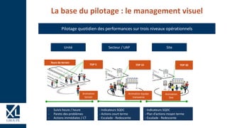 Unité Secteur / UAP Site
TOP 5 TOP 15 TOP 30
Animation
terrain
Animation équipe
transverse
Animation
Site
Tours de terrain
- Suivis heure / heure
- Pareto des problèmes
- Actions immédiates / CT
- Indicateurs SQDC
- Actions court terme
- Escalade - Redescente
- Indicateurs SQDC
- Plan d’actions moyen terme
- Escalade - Redescente
La base du pilotage : le management visuel
Pilotage quotidien des performances sur trois niveaux opérationnels
 