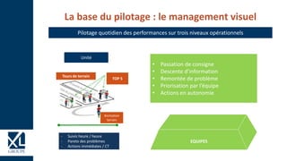 Unité
TOP 5
Animation
terrain
Tours de terrain
EQUIPES
• Passation de consigne
• Descente d’information
• Remontée de problème
• Priorisation par l’équipe
• Actions en autonomie
- Suivis heure / heure
- Pareto des problèmes
- Actions immédiates / CT
La base du pilotage : le management visuel
Pilotage quotidien des performances sur trois niveaux opérationnels
 