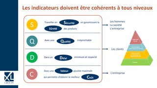Qualité
Valeur
Coût
Délai
qui permette d’obtenir le meilleur
Avec une ajoutée maximale
Dans un minimum et respecté
Avec une irréprochable
SécuritéTravailler en
Sûreté
en garantissant la
des produits
Les hommes
La société
L'entreprise
Les clients
L'entreprise
Les indicateurs doivent être cohérents à tous niveaux
S
Q
D
C
 