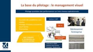 Secteur / UAP
TOP 15
Animation équipe
transverse
CHEF D‘EQUIPES
et TECHNICIENS des
SERVICES SUPPORT
• Escalade des problèmes non
résolus
• Pilotage d’actions transverses
court terme
• Priorisation
- Indicateurs SQDC
- Actions court terme
- Escalade - Redescente
Décloisonner
l’entreprise
La base du pilotage : le management visuel
Pilotage quotidien des performances sur trois niveaux opérationnels
 