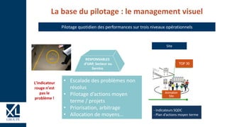La base du pilotage : le management visuel
Pilotage quotidien des performances sur trois niveaux opérationnels
TOP 30
Animation
Site
Site
- Indicateurs SQDC
- Plan d’actions moyen terme
RESPONSABLES
d’UAP, Secteur ou
Service
• Escalade des problèmes non
résolus
• Pilotage d’actions moyen
terme / projets
• Priorisation, arbitrage
• Allocation de moyens…
L’indicateur
rouge n’est
pas le
problème !
 