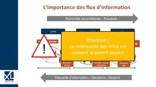 L’importance des flux d’information
Unité Secteur / UAP
TOP 5 TOP 15 TOP 30
Animation
terrain
Animation équipe
transverse
Animation
Site
Site
Tours de terrain
Remontée de problèmes - Escalade
Descente d’information – Décisions - Moyens
Attention !
La redescente des infos est
souvent le parent pauvre!
 