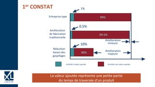 Amélioration
mineure
Amélioration
de fabrication
traditionnelle
0.5%
99.5%
10%
Réduction
kaizen des
gaspillages
Amélioration
majeure90%
Entreprise type
1%
99%
Activités à valeur ajoutée Activités sans valeur ajoutée
1er CONSTAT
La valeur ajoutée représente une petite partie
du temps de traversée d’un produit
1er CONSTAT
 