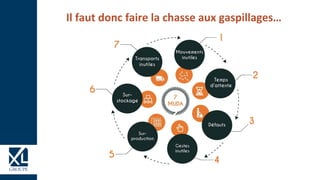 Il faut donc faire la chasse aux gaspillages…
 