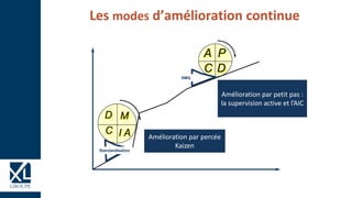 L’intelligence collective pour s’améliorer
A P
C D
SMQ
Standardisation
D M
C I A Amélioration par percée
Kaizen
Amélioration par petit pas :
la supervision active et l’AIC
Les modes d’amélioration continue
 