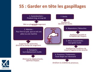 5S : Garder en tête les gaspillages
1. Surproductions :
Produire trop, et trop tôt
Met en place le ManagementVisuel.
2. Attentes :
Pour finir le cycle, que ce soit une
pièce ou une machine
Supprime les recherches,
diminue les temps de rangement.
3. Transports :
tout déplacement inutile
Diminue les déplacements,
optimise l’espace.
4. Processus / Traitements :
Toute étape non nécessaire
Améliore la visibilité du processus.
5. Micro-mouvements :
tout geste inutile
Améliore les conditions de
travail d’hygiène et de sécurité.
6. Réparations / Retouches
Améliore la qualité et
la fiabilité des moyens.
7. Stocks
Visualise &
Identifie les stocks.
 