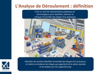 L'Analyse de Déroulement : définition
C’est un outil de représentation graphique et
chronologique pour identifier, valoriser et
critiquer l’ensemble des étapes d’un processus
Identifier de manière détaillée l’ensemble des étapes d’un processus
et mettre en évidence les étapes qui apportent de la valeur ajoutée
et les étapes qui n’en apportent pas.
 