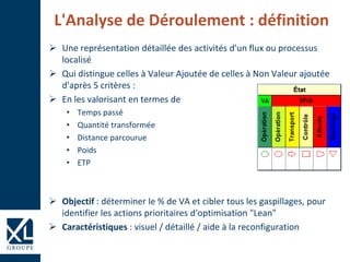 L'Analyse de Déroulement : définition
 Une représentation détaillée des activités d'un flux ou processus
localisé
 Qui distingue celles à Valeur Ajoutée de celles à Non Valeur ajoutée
d'après 5 critères :
 En les valorisant en termes de
• Temps passé
• Quantité transformée
• Distance parcourue
• Poids
• ETP
 Objectif : déterminer le % de VA et cibler tous les gaspillages, pour
identifier les actions prioritaires d'optimisation "Lean"
 Caractéristiques : visuel / détaillé / aide à la reconfiguration
 