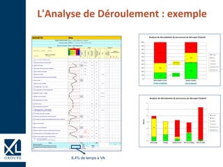 L'Analyse de Déroulement : exemple
8,4% de temps à VA
 
