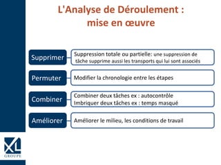 L'Analyse de Déroulement :
mise en œuvre
Améliorer le milieu, les conditions de travail
Combiner deux tâches ex : autocontrôle
Imbriquer deux tâches ex : temps masqué
Modifier la chronologie entre les étapes
Suppression totale ou partielle: une suppression de
tâche supprime aussi les transports qui lui sont associés
Améliorer
Combiner
Permuter
Supprimer
 