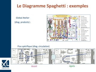 Le Diagramme Spaghetti : exemples
Global Atelier
(diag. produits) :
Flux spécifique (diag. circulation)
 