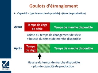 Goulots d'étranglement
 Capacité = (tps de marche disponible) x (taux de production)
Baisse du temps de changement de série
= hausse du temps de marche disponible
Temps de marche disponibleAprès
Hausse du temps de marche disponible
= plus de capacité de production
Avant
Temps de chgt de
série
Temps de marche
disponible
Temps de chgt
de série
Setup
Time
Temps
de chgt
Temps de marche disponible
Temps de marche disponible
 