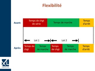 Flexibilité
Temps de marche
Temps
d’arrêt
Temps de chgt
de sérieAvant:
Après:
Lot 1 Lot 2
Temps
de marche
Temps
de marche
Temps
d’arrêt
Temps
de chgt
Temps de
chgt
 