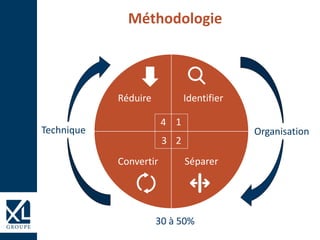 Méthodologie
Réduire Identifier
Convertir Séparer
1
23
4
OrganisationTechnique
30 à 50%
 