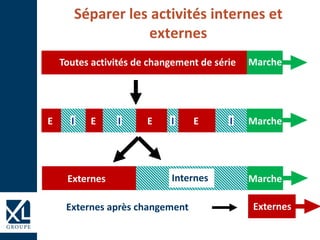 Séparer les activités internes et
externes
Toutes activités de changement de série Marche
E E EI I I IE Marche
Externes Internes Marche
ExternesExternes après changement
 