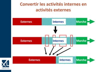 Convertir les activités internes en
activités externes
Externes Internes Marche
Externes MarcheInternes
Externes MarcheInternes
 