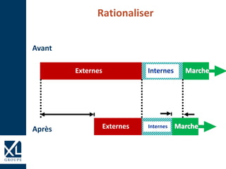 Rationaliser
Externes MarcheInternes
Externes MarcheInternes
Avant
Après
 