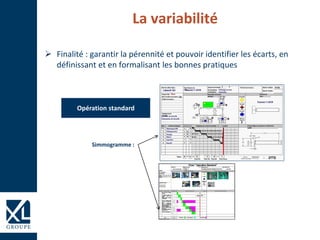 La variabilité
 Finalité : garantir la pérennité et pouvoir identifier les écarts, en
définissant et en formalisant les bonnes pratiques
Opération standard
Simmogramme :
 