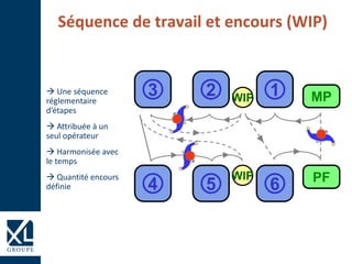 Séquence de travail et encours (WIP)
MP3 2 1
PF
4 5 6
WIP
WIP
 Une séquence
réglementaire
d’étapes
 Attribuée à un
seul opérateur
 Harmonisée avec
le temps
 Quantité encours
définie
 