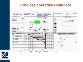 Fiche des opérations standard
Fiches de processus : Date de
création :
Date de
révision :
Séquence de travail ________
de_______De (opération)
:A (opération) :
Ctrl Qualité
Dessin de la
pièce
Nom / Numéro de
pièce:
Nom de cellule / ligne :
Temps Takt :
Nbre d’unités
nécessaires :Outils
nécessaires:
Equipement de
sécurité:
Totau
x Temps TaktTemps
total
Temps d’attenteTemps
total
Qté d’en-
cours std
En-cours
std
Sécurité
Contenu du travail sec/di
v
Graphique du contenu du
travail
Disposition du travail
standard
Points critiques et points de contrôle de la
qualité
Tps
indiv.Etap
e
Tps
auto
Tps
marc
h
Opération
manuelleOpération
automatique
??
??
Finish Goods
Operator
Row Materials
INSPECTION
1 2 3
456
L400 G220
MC110
3
Tranche / 1-12930Cellule N° 001
1 1
Inspection
Polissage au tour
69
0
40sec.
1
2
3
1
4
5
6
2
2
2
2
2
2
12
2
6
6
5
7
2
28 40 4040 0
26
30
18
Ramassage de MP
Polissage au tour
Ponçage
Rainure
Inspection
Poser PF
Tranche / 1-12930
10.80
1.20
0.60
0.36
3.00 1.50
0.24
8/12/02
Lunettes de
sécuritéChaussures de
sécurité
Matières
premières
Opérate
ur
Produits
finis
 