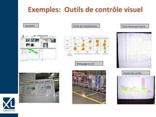 Exemples: Outils de contrôle visuel
Standard Grille de compétences Suivi Heure par heure
Pareto des arrêts
Marquage au sol
 
