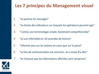 Les 7 principes du Management visuel
"Je positive les messages"
"Je choisis des indicateurs sur lesquels les opérateurs peuvent agir"
1
2
"J’utilise une terminologie simple, facilement compréhensible"3
"Je suis informé(e) en 10 secondes de lecture"4
"Informer plus sur les actions en cours que sur le passé"5
"Le lieu de communication est convivial : on a envie d’y aller"6
"Je m’assure que les informations affichées sont comprises"7
 