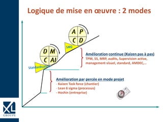 Logique de mise en œuvre : 2 modes
Amélioration par percée en mode projet
- Kaizen Task force (chantier)
- Lean 6 sigma (processus)
- Hoshin (entreprise)
Amélioration continue (Kaizen pas à pas)
TPM, 5S, MRP, audits, Supervision active,
management visuel, standard, AMDEC,…
 