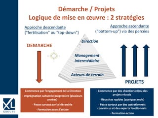 Démarche / Projets
Logique de mise en œuvre : 2 stratégies
Acteurs de terrain
Management
intermédiaire
Direction
Approche descendante
("fertilisation" ou "top-down")
Approche ascendante
("bottom-up") via des percées
- Commence par l’engagement de la Direction
- Imprégnation culturelle progressive (plusieurs
années)
- Passe surtout par la hiérarchie
- Formation avant l’action
- Commence par des chantiers et/ou des
projets réussis
- Réussites rapides (quelques mois)
- Passe surtout par des opérationnels
convaincus et des experts fonctionnels
- Formation-action
DEMARCHE
PROJETS
 