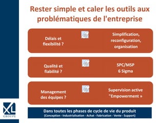 Rester simple et caler les outils aux
problématiques de l'entreprise
Dans toutes les phases de cycle de vie du produit
(Conception - Industrialisation - Achat - Fabrication - Vente - Support)
Délais et
flexibilité ?
Simplification,
reconfiguration,
organisation
Qualité et
fiabilité ?
SPC/MSP
6 Sigma
Management
des équipes ?
Supervision active
"Empowerment »
 