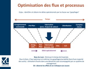 Optimisation des flux et processus
Délai opérationnel
Enreg.
com.
Pré-
Plan
Fabrication
(process. AV)
Dist. C/C
Enregistrement
commande
Pré-Plan
Fabrication
(proc. d'ajout de valeur)
Distribution
Comptes
clients
Temps
Enjeu : identifier et réduire les délais opérationnels par la chasse aux "gaspillages"
Base du Lean : Diminuer le temps de traversée.
Pour le faire, il faut optimiser et maîtriser les gaspillages/variabilité (but d’une majorité
des outils) : Utilisation d’outils dans une démarche Lean accompagnée par un système de
management
On observe les effets et on s’attaque aux causes
 