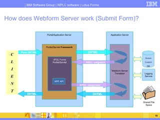 How does Webform Server work (Submit Form)? Logging Service Shared File Space XFDL response Post DHTML DHTML XFDL request ...