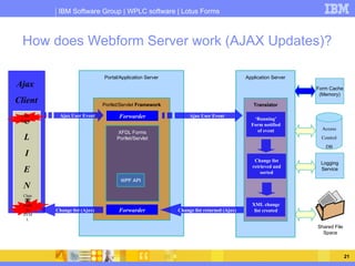 How does Webform Server work (AJAX Updates)? Logging Service Shared File Space C L I E N T Ajax User Event Ajax  Client Forwarder Ajax User Event Change list returned (Ajax) User Event Forwarder ‘ Running’ Form notified of event Change list retrieved and sorted XML change list created Change list (Ajax) Changes made to HTML Form Cache (Memory) Access Control DB Portal/Application Server Portlet/Servlet  Framework XFDL Forms Portlet/Servlet WPF API Application Server Translator 