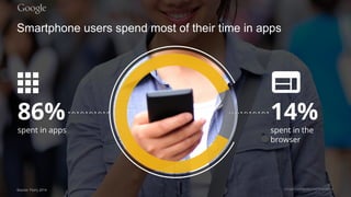 Google Confidential and Proprietary
86%
spent in apps
14%
spent in the
browser
Smartphone users spend most of their time i...