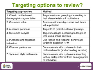 15
Targeting options to review?
Targeting approaches Method
1. Classic profile-based
demographic segmentation
Target customer groupings according to
their characteristics & motivations
2. Customer value Assess customers by current and future
value potential
3. Audience personas Target 2-10 typical customer journeys
4. Customer lifecycle Target messages according to length of
time using online services
5. Purchase and response
behaviour
Use “sense and respond” behavioual
targeting based on RFM
6. Channel preference Communicate with customer in their
preferred media (and according to value)
7. Tone and style preference Communicate with customers according
to their tastes inferred from demographics
or behaviour.
 