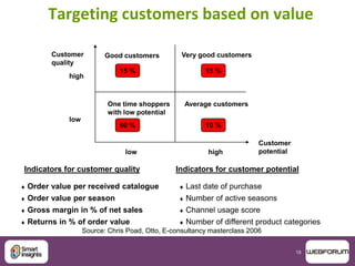 18
Targeting customers based on value
Customer
potential
Customer
quality
high
low
low high
One time shoppers
with low potential
Average customers
Good customers Very good customers
15 % 15 %
60 % 10 %
Indicators for customer quality Indicators for customer potential
Order value per received catalogue
Order value per season
Gross margin in % of net sales
Returns in % of order value
Last date of purchase
Number of active seasons
Channel usage score
Number of different product categories
Source: Chris Poad, Otto, E-consultancy masterclass 2006
 