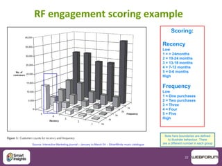 22
RF engagement scoring example
Source: Interactive Marketing journal – January to March 04 – SilverMinds music catalogue
Scoring:
Recency
Low
1 = > 24months
2 = 19-24 months
3 = 13-18 months
4 = 7-12 months
5 = 0-6 months
High
Frequency
Low
1 = One purchases
2 = Two purchases
3 = Three
4 = Four
5 = Five
High
Note here boundaries are defined
to illustrate behaviour. There
are a different number in each group
 