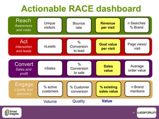 31
n Searches
% Brand
Reach
Awareness
and visits
Unique
visitors
Bounce
rate
Revenue
per visit
Page views/
visit
Act
Interaction
and leads
nLeads
%
Conversion
to lead
Goal value
per visit
Average
order value
Convert
Sales and
profit
nSales
%
Conversion
to sale
Sales
value
n Brand
mentions
Engage
Loyalty and
advocacy
% active
customers
% Customer
conversion
% existing
sales value
Volume Quality Value
Actionable RACE dashboard
 
