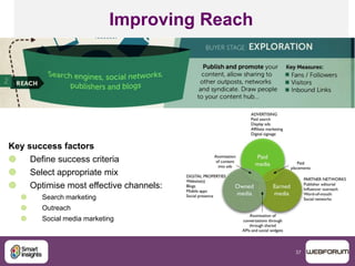 37
Improving Reach
Key success factors
 Define success criteria
 Select appropriate mix
 Optimise most effective channels:
 Search marketing
 Outreach
 Social media marketing
 