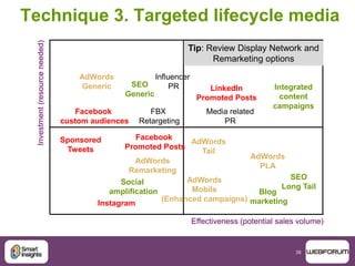 38
Technique 3. Targeted lifecycle media
Effectiveness (potential sales volume)
Investment(resourceneeded)
SEO
Long Tail
AdWords
Remarketing
Facebook
custom audiences
AdWords
Generic
Social
amplification
Media related
PR
Influencer
PR Integrated
content
campaigns
Blog
marketing
Sponsored
Tweets
Instagram
FBX
Retargeting
Facebook
Promoted Posts
LinkedIn
Promoted Posts
Tip: Review Display Network and
Remarketing options
AdWords
Tail
AdWords
PLA
AdWords
Mobile
(Enhanced campaigns)
SEO
Generic
 