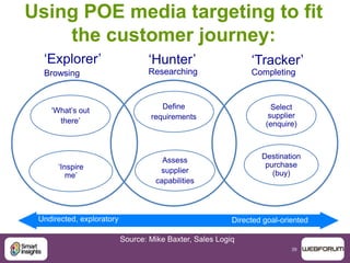 39
Using POE media targeting to fit
the customer journey:
Select
supplier
(enquire)
„Tracker‟
Completing
„Hunter‟
Researching
„Explorer‟
Browsing
Directed goal-orientedUndirected, exploratory
Destination
purchase
(buy)
Define
requirements
Assess
supplier
capabilities
„Inspire
me‟
„What‟s out
there‟
Source: Mike Baxter, Sales Logiq
 