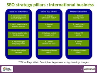 40
SEO strategy pillars : international business
Goals and performance
1. Conversion model:
Quality Engagements
2. Verify data source &
analytics accuracy
3. Volume, quality, value
trends analysis
4. Keyphrase gap
analysis by model
5. Page-level analysis
by model
On-site SEO activities
1. On-page
optimisation (TDKs*)
2. Internal
linking
3. Duplicate content
management
4. Content
creation and SMO
5. Universal or blended
search
Off-site SEO activities
1. Backlink
reconfiguration
2. Local content
link-building
3. Local PR
activity
4. Internal
linking
5. Influencer outreach
(SMO)
*TDKs = Page <title>, Description, Keyphrases in copy, headings, images
 