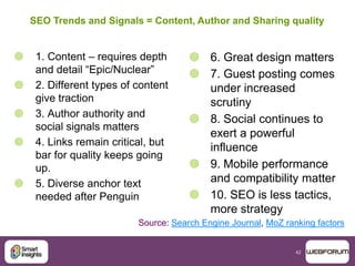 42
 1. Content – requires depth
and detail “Epic/Nuclear”
 2. Different types of content
give traction
 3. Author authority and
social signals matters
 4. Links remain critical, but
bar for quality keeps going
up.
 5. Diverse anchor text
needed after Penguin
 6. Great design matters
 7. Guest posting comes
under increased
scrutiny
 8. Social continues to
exert a powerful
influence
 9. Mobile performance
and compatibility matter
 10. SEO is less tactics,
more strategy
Source: Search Engine Journal, MoZ ranking factors
SEO Trends and Signals = Content, Author and Sharing quality
 
