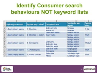 47
Identify Consumer search
behaviours NOT keyword lists
 