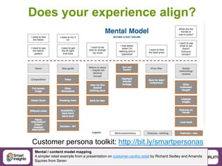 55
Does your experience align?
Mental / content model mapping.
A simpler retail example from a presentation on customer-centric retail by Richard Sedley and Amanda
Squires from Seren
Customer persona toolkit: http://bit.ly/smartpersonas
 