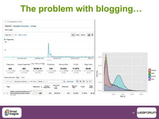 65
The problem with blogging…
 