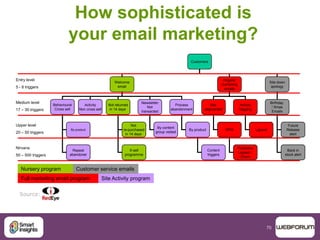 70
How sophisticated is
your email marketing?
Customers
Welcome
email
Behavioural
Cross sell
Regular
marketing
emails
Site
segmented
Activity
flagging
RFM
Predictive
Lapsed /
Churn
By product
Site down
apology
Birthday
/ Xmas
Emails
Repeat
abandoner
Future
Release
alert
Back in
stock alert
Lapsed
Activity
Non cross sell
Not returned
in 14 days
Not
re-purchased
in 14 days
Process
abandonment
X-sell
programme
By product
Newsletter
Not
transacted
By content
group visited
Content
triggers
Entry level
5 - 8 triggers
Medium level
17 – 30 triggers
Upper level
20 – 50 triggers
Nirvana
50 – 500 triggers
Nursery program
Site Activity programFull marketing email program
Customer service emails
Source:
 