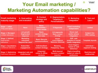 71
Your Email marketing /
Marketing Automation capabilities?
 Vote!
Stage 1. Initial
“Pray and Spray”
None
Email marketing
maturity stage
A. Goal-setting
and evaluation
B. Contact
strategy and
policy
C. Segmentation,
Targeting &
Personalisation
D. Marketing
integration
E. Test and
Learn
None:
Enewsletter /
Solus emails
0 Segments
Email marketing
independent
Limited
Stage 2. Managed
Limited relevance
List growth
Segmented
response
Basic
contact strategy
and rules
2-6 segments
Basic contact
strategy
Direct mail
and/or phone
integration
Subject line
Offer testing
Stage 3. Defined
Segmented
relevance
Marketing
outcomes
“Beyond the click”
Basic lifecycle
communications
Simple
event-triggered
Welcome reactivate
ESP, web
analytics & social
media integration
Template layouts
Stage 4. Quantitative
Contextual relevance
Subscriber
engagement
Individualised
contact strategy
Recency,
Frequency, Value
Auto-triggers
based on web
behaviour
Individual /
segment testing
Stage 5. Optimizing
Optimized relevance
Integrated web and
multichannel
Integrated
online & offline
contacts
Multi-layered
Dynamic content
insertion
Right-chanelling
based on value &
preference
Real-time and
multivariate
 