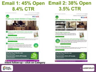 72
Email 1: 45% Open
8.4% CTR
Email 2: 38% Open
3.5% CTR
Intent follow-up – click on Category
 