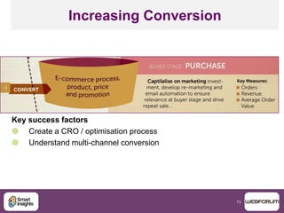 73
Increasing Conversion
Key success factors
 Create a CRO / optimisation process
 Understand multi-channel conversion
 